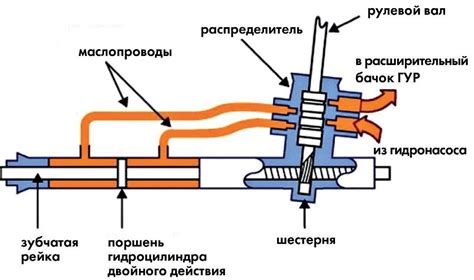 Принцип работы и необходимость рулевой рейки в автомобиле