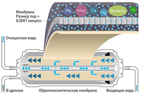 Принцип работы и преимущества метода обратного осмоса