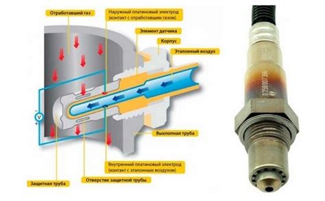 Принцип работы и роль лямбда зонда в системе управления автомобилем