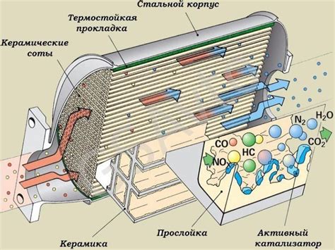 Принцип работы катализатора