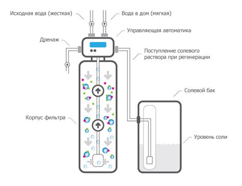 Принцип работы системы обработки воды