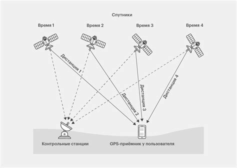 Принцип работы системы GPS-навигации