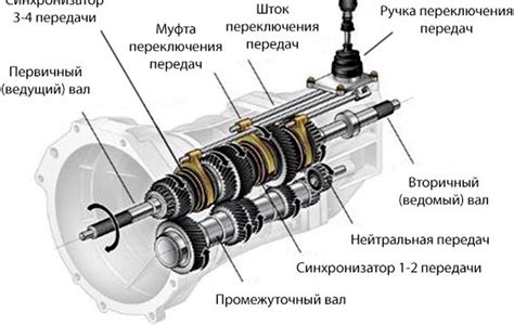 Принцип работы трансмиссии: механической и гидромеханической коробок передач