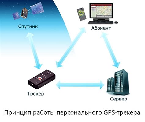 Принцип работы GPS-трекера через беспроводное соединение