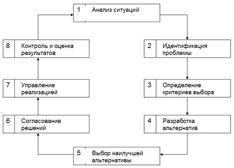 Принятие решения и начало учебного процесса