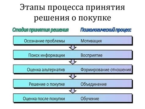 Принятие решения о выборе платформы для размещения сообщений о желаемой покупке