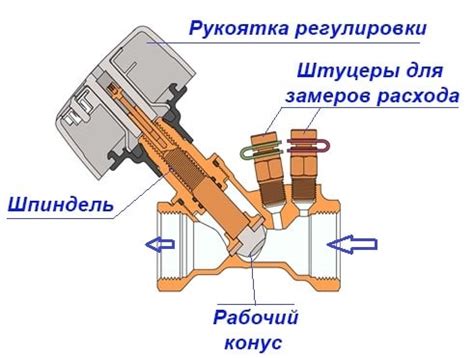 Причина использования балансировочного клапана