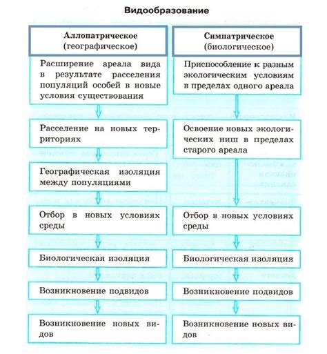 Причины видообразования географического