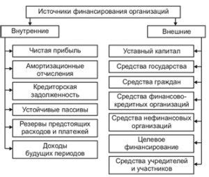 Причины отказа от финансирования источниками внешних средств