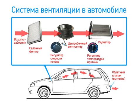 Проблемы, вызванные неправильной работой системы вентиляции салона автомобиля Калина