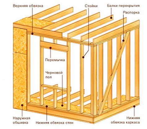 Проблемы, связанные с влажностью в конструкции каркасного дома