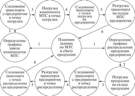 Проблемы, связанные с организацией транспортной логистики