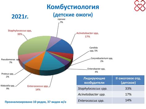 Проблемы и ограничения в определении устойчивости микроорганизмов к лекарствам