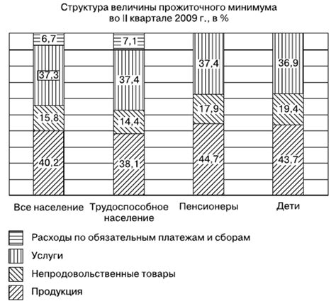 Проблемы и ограничения при учете регионального фактора в определении прожиточного минимума