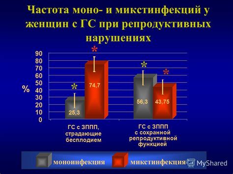 Проблемы с репродуктивной функцией