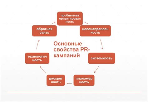 Проведение целевого маркетинга и рекламных кампаний