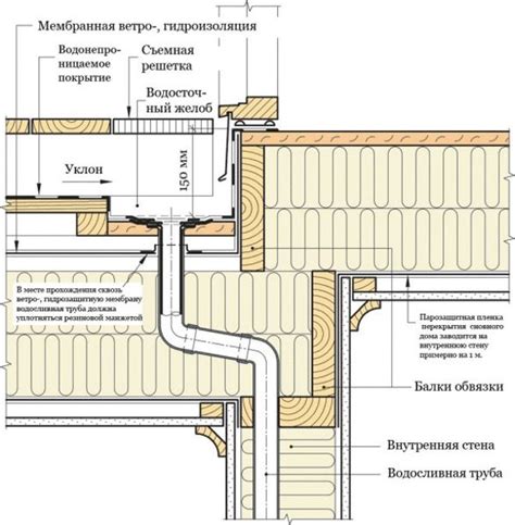 Проверка состояния кровли и системы водоотведения