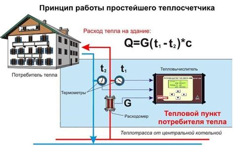 Проверка функционирования теплоносителя в системе отопления