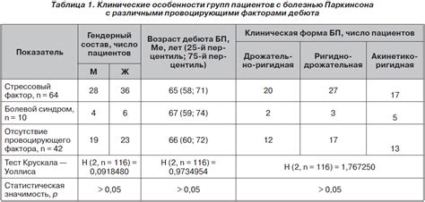 Провоцирующие факторы усиления симптомов НЖБП