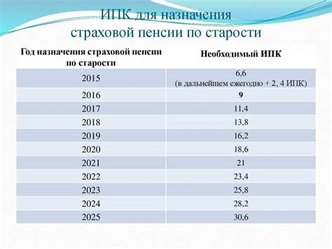 Прогнозируемые перспективы роста пенсионного коэффициента в следующем году