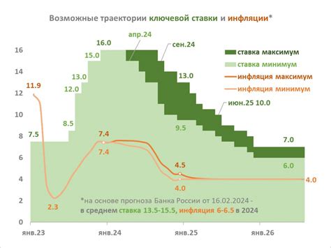 Прогноз сроков и динамики изменения процентной ставки: предполагаемое развитие финансового рынка