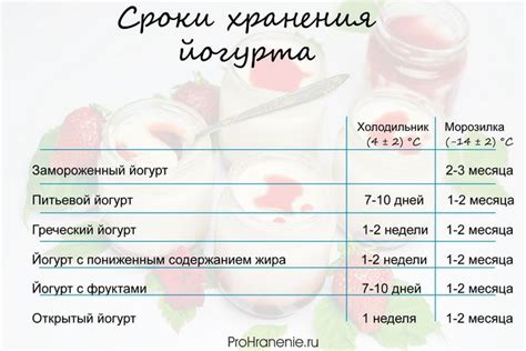 Продление срока хранения йогурта: способы и советы