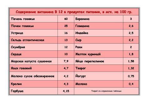 Продукты с добавленным витамином В12: решение проблемы дефицита