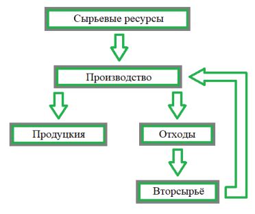 Производственные процессы и их особенности