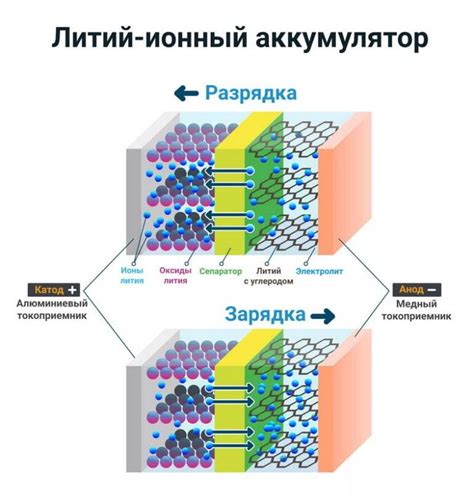 Происхождение и механизм действия аккумулятора с технологией литий-ионных элементов