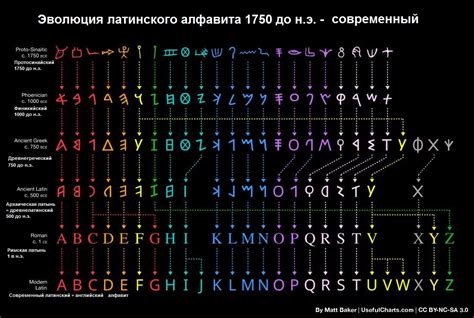 Происхождение и эволюция символов Латинского алфавита