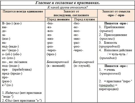 Происхождение приставки "ра" в русском языке