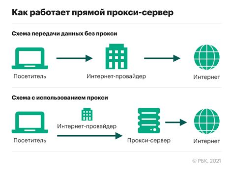 Прокси-сервер для входящего соединения интернета