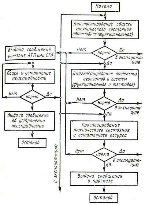 Профилирование основных типов технического диагностирования