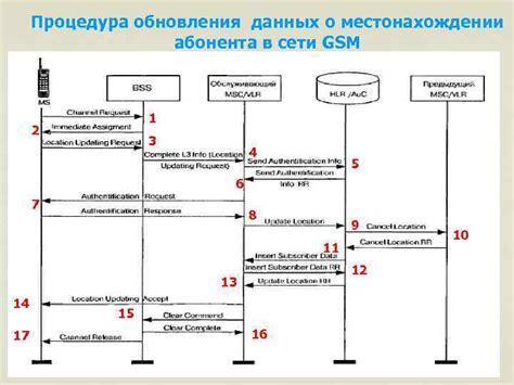 Процедура обновления учётных данных после семейного союза