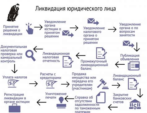 Процедура прекращения деятельности юридического лица в связи с невыполнением налоговых обязательств