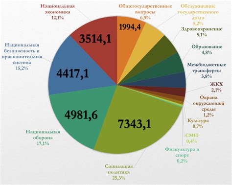 Процентное соотношение от общего бюджета