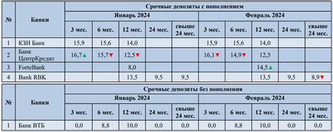 Процентные ставки по депозитам: сравнение между Сбербанком и ВТБ