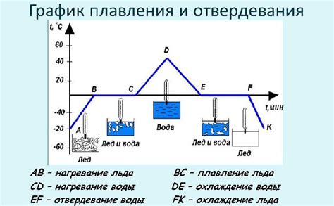 Процессы стехиометрической кристаллизации водного тела