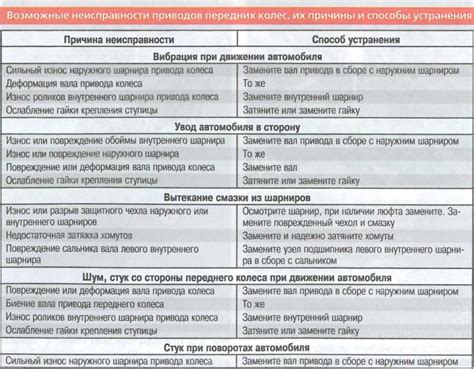 Процесс выявления и устранения источника необычных звуков