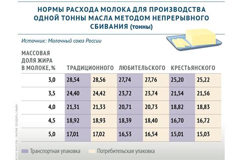 Процесс замораживания молока для получения качественного творога