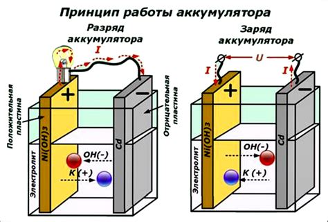 Процесс зарядки аккумулятора: эффективные методы и рекомендации