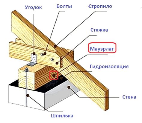 Процесс крепления материала для покрытия крыши на опорные элементы