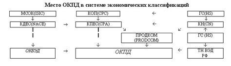 Процесс модернизации и изменения Классификатора ОКПД