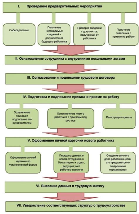 Процесс назначения на должность и прием на службу в городском управлении