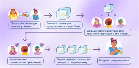 Процесс осуществления мобильной транзакции