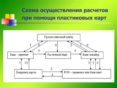 Процесс осуществления платежа с помощью NFC-чипа