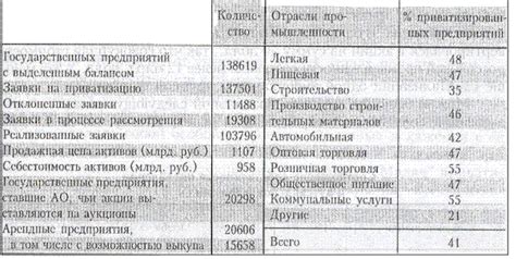 Процесс приватизации и его фискальные последствия