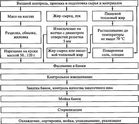 Процесс приготовления консервов с применением йодированной соли