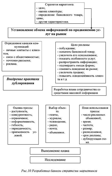 Процесс принятия банковских и финансовых решений