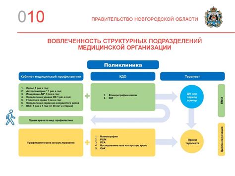 Процесс проведения медицинского осмотра в рамках диспансеризации